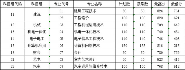 2020南京交通职业技术学院录取分数线一览表（含2018-2019历年）