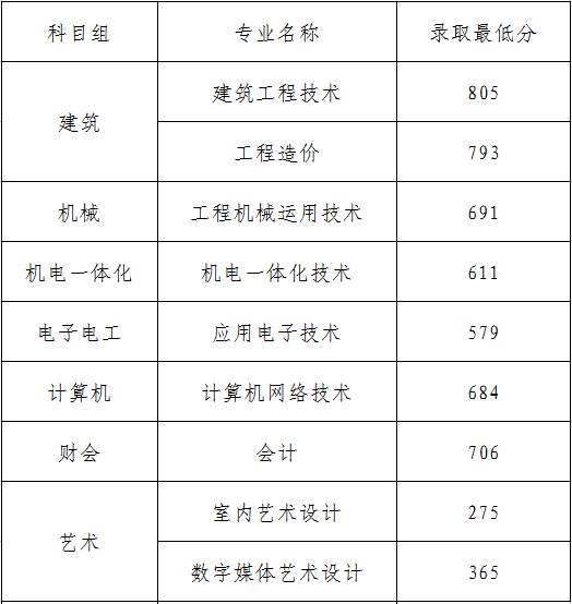 2020南京交通职业技术学院录取分数线一览表（含2018-2019历年）