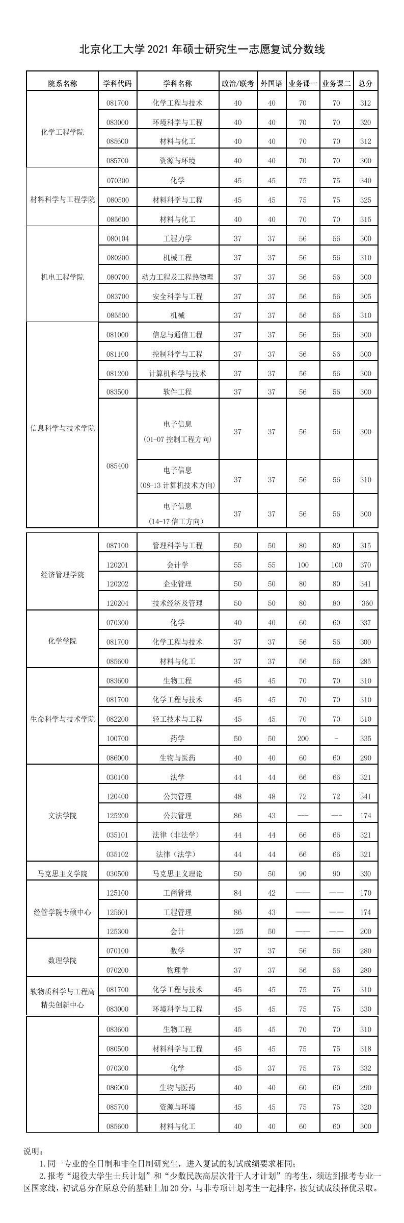 2021北京化工大学研究生分数线一览表（含2019-2020历年复试）