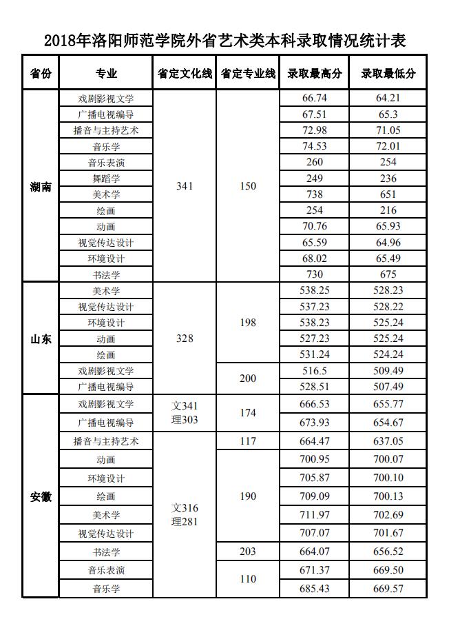 2020洛阳师范学院录取分数线一览表（含2018-2019历年）