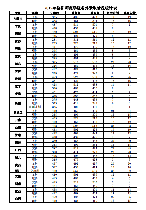 2020洛阳师范学院录取分数线一览表（含2018-2019历年）
