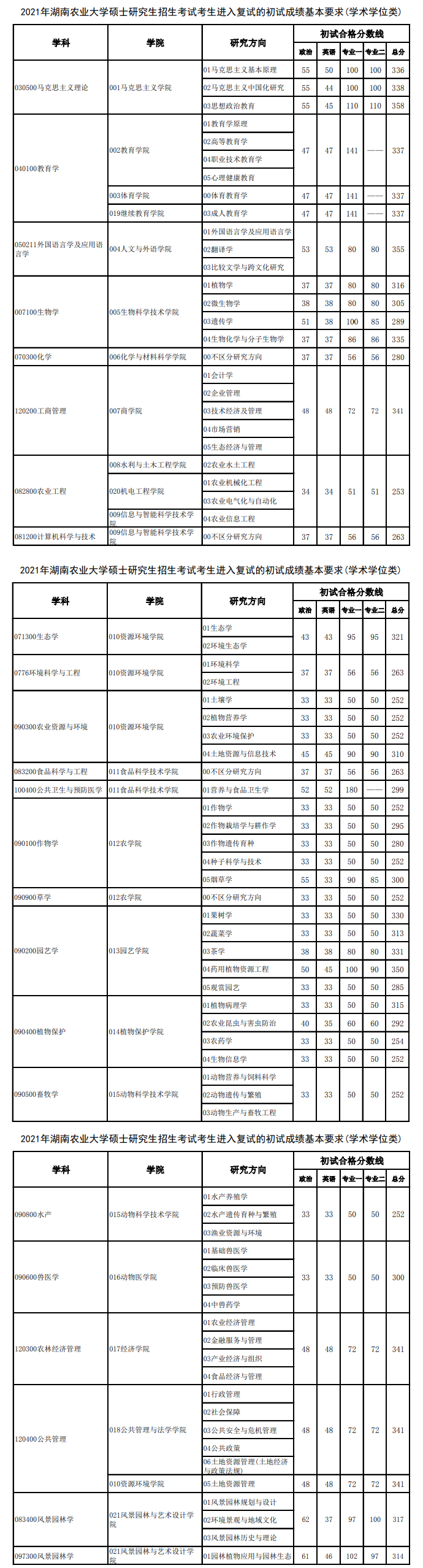 2021湖南农业大学研究生分数线一览表（含2019-2020历年复试）