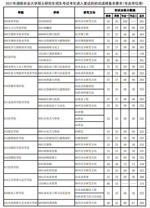 2021湖南农业大学研究生分数线一览表（含2019-2020历年复试）