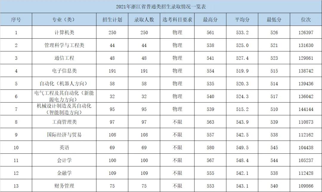 2021杭州电子科技大学信息工程学院录取分数线一览表（含2019-2020历年）