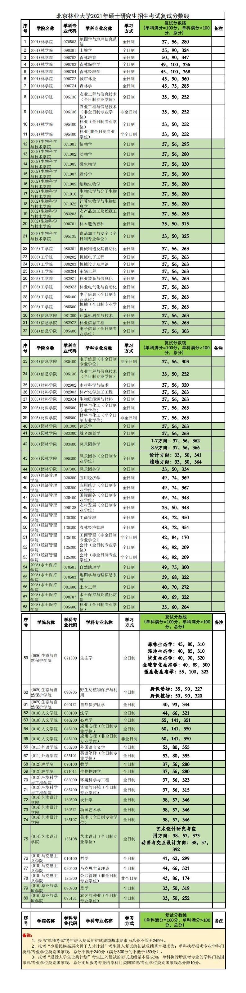 2021北京林业大学研究生分数线一览表（含2019-2020历年复试）