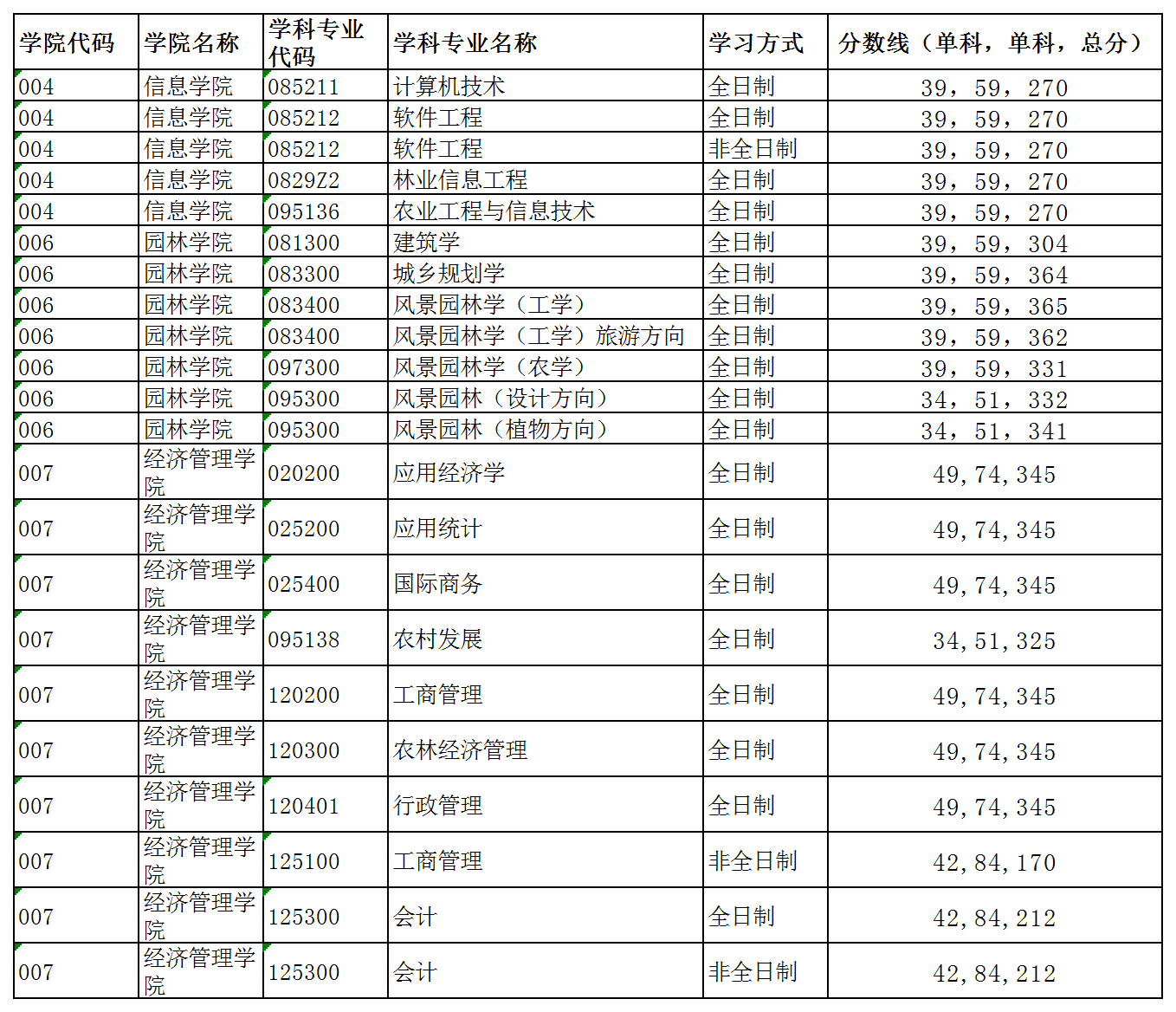 2021北京林业大学研究生分数线一览表（含2019-2020历年复试）