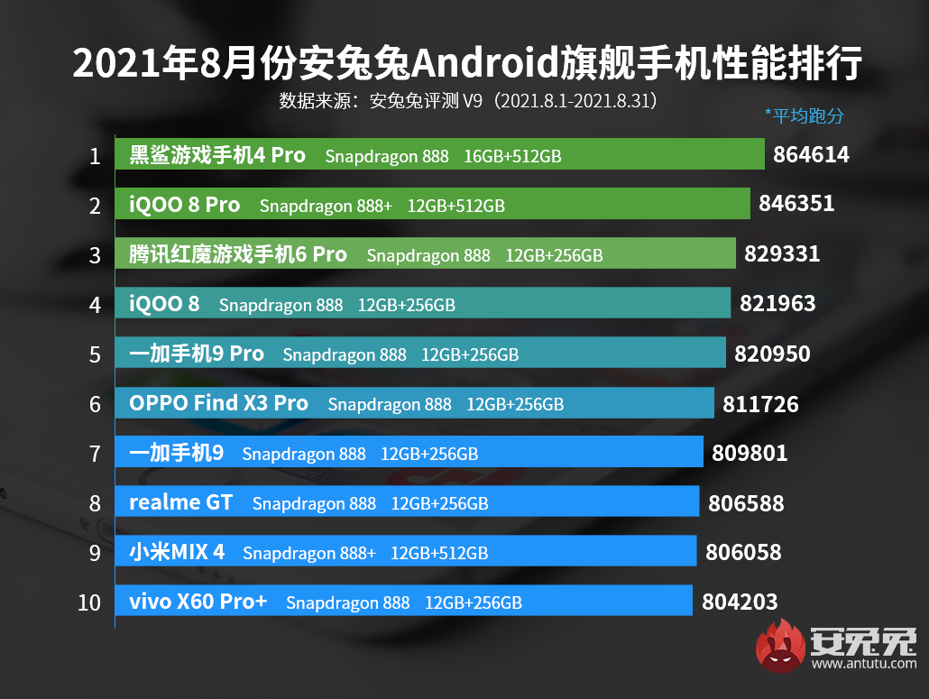 安兔兔公布8月Android手机性能榜