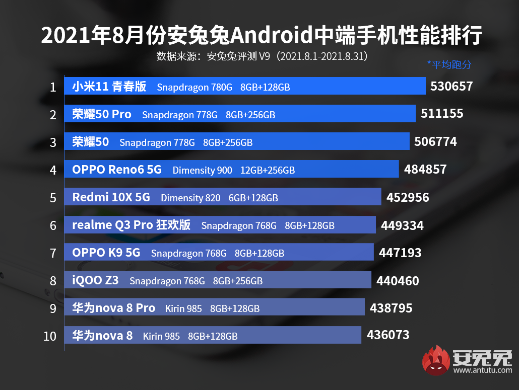 安兔兔公布8月Android手机性能榜